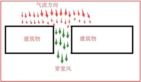 穿堂風意思|穿堂风（气象学术语）